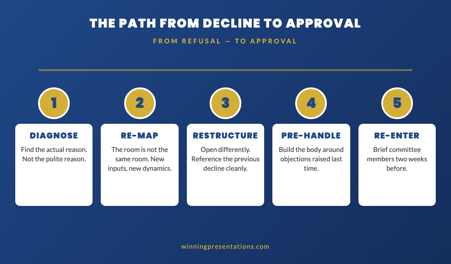 Roadmap infographic showing the path from decline to approval across five stages: diagnosis, room re-mapping, case restructure, objection pre-handling, and re-entry choreography