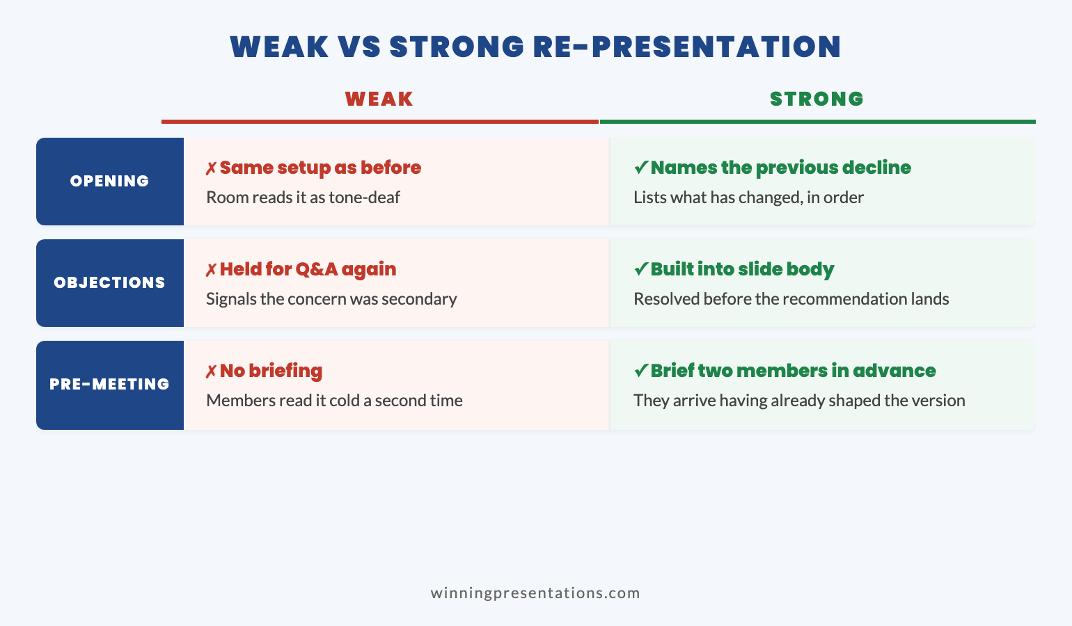 Split comparison infographic contrasting weak re-presentation patterns versus strong re-presentation patterns across four design choices: opening, objection handling, slide order, and pre-meeting briefing