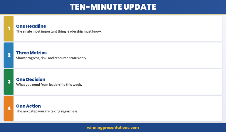 Ten-minute department update framework showing One Headline, Three Metrics, One Decision, One Action