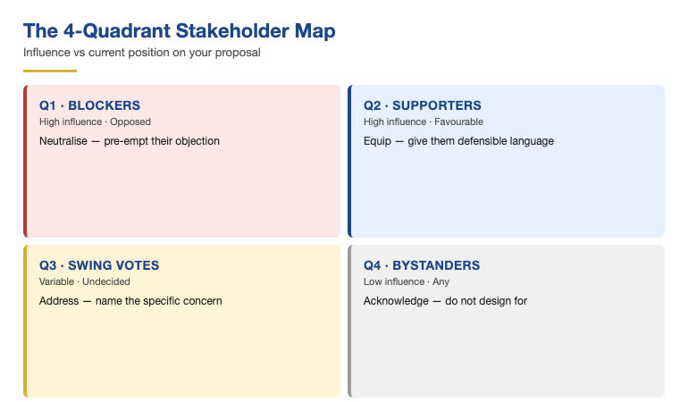 Four-quadrant difficult stakeholder map showing blockers (high influence, opposed), supporters (high influence, favourable), swing votes (uncertain position), and bystanders (low influence) with arrows showing how a presentation moves stakeholders between quadrants