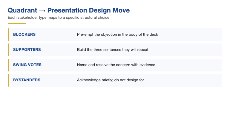 Diagram showing how each stakeholder quadrant maps to a specific presentation design choice — blockers get pre-empted objections, supporters get defensible language, swing votes get specific concern addresses, bystanders get acknowledged but not catered to