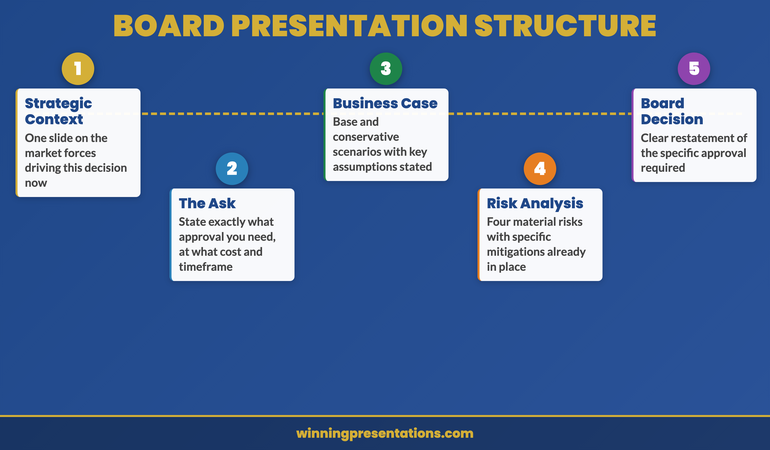 Digital transformation board presentation structure infographic showing six sections: strategic context, the decision, business case, risk analysis, implementation approach, and board ask