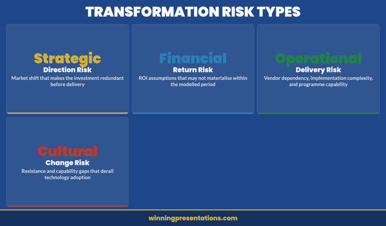 Risk framing infographic for digital transformation board presentations showing four risk types: strategic, financial, operational, and dependency risks, with mitigation approaches for each