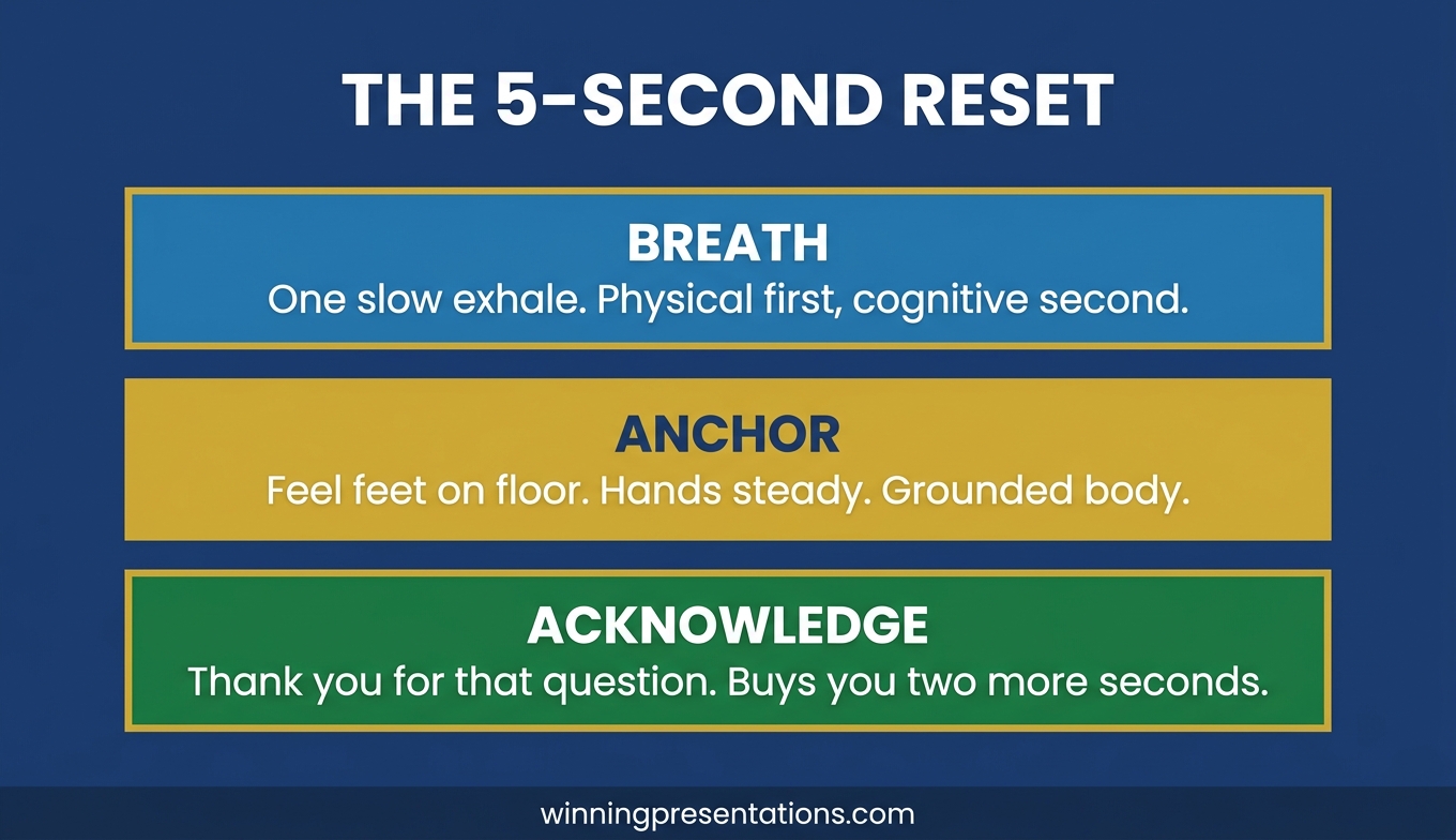 The 3-part Q&A micro-reset framework showing breath step, anchor step, and acknowledge step with timing and physiological purpose of each