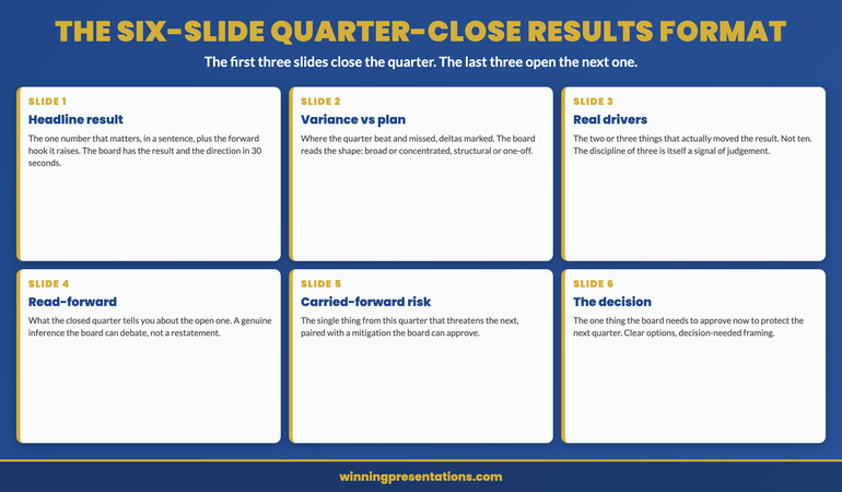 The six-slide end-of-quarter board presentation results format infographic: slide one is the headline result and single number that matters with the forward hook, slide two is the variance against the quarter plan with deltas marked, slide three is the two or three real drivers that moved the result, slide four is the read-forward into the next quarter, slide five is the single carried-forward risk, slide six is the one decision the board needs to make now. The first three slides close the quarter and the last three open the next.