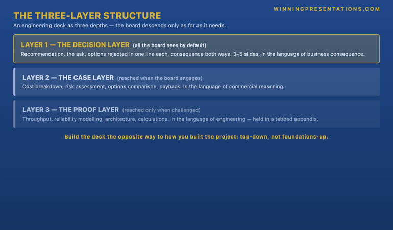 The Three-Layer Structure infographic showing an engineering presentation organised as three depths the board descends only as far as it needs. Layer 1, the Decision Layer (the spine the board sees by default): recommendation, the ask, options rejected in one line each, and what happens to the business either way &mdash; three to five slides in the language of business consequence. Layer 2, the Case Layer (reached when the board engages): cost breakdown, risk assessment, options comparison, payback argument &mdash; in the language of commercial reasoning. Layer 3, the Proof Layer (reached only when challenged): throughput analysis, reliability modelling, architecture, calculations &mdash; in the language of engineering, held in a tabbed appendix.
