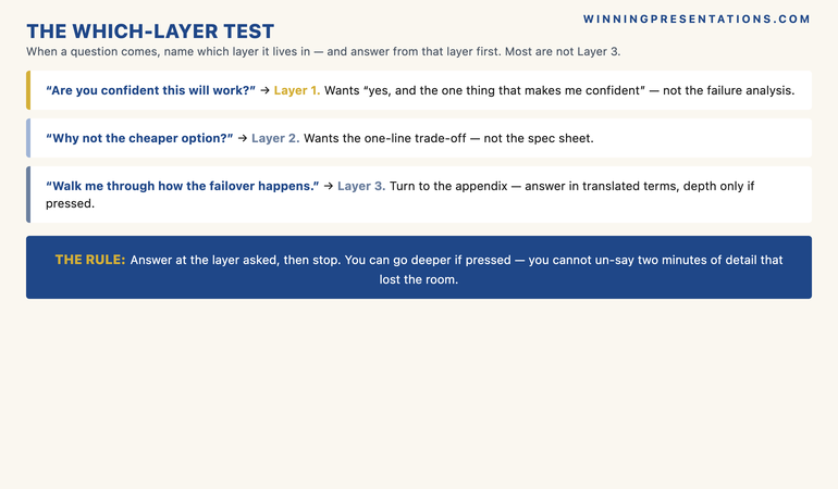 The which-layer test infographic showing how to answer board questions without collapsing a won approval. When a question comes, silently name which layer it lives in and answer from that layer first. Most questions live in Layer 1 or Layer 2 even when they sound technical. 'Are you confident this will work?' is a Layer 1 decision-risk question that wants 'yes, and here is the one thing that makes me confident' &mdash; not the failure analysis. 'Why not the cheaper option?' is a Layer 2 commercial question that wants the one-line trade-off, not the spec sheet. Only 'walk me through how the failover actually happens' lives in Layer 3, answered from the appendix in translated terms. Answer at the layer the question was asked and stop: you can always go deeper if pressed, but you cannot un-say two minutes of detail that lost the room.