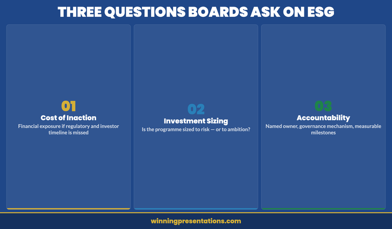 Three questions boards ask during ESG presentations: cost of inaction, investment sizing, and accountability structures
