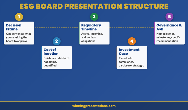 Eight-slide ESG board presentation structure from decision framing through to governance and recommendation