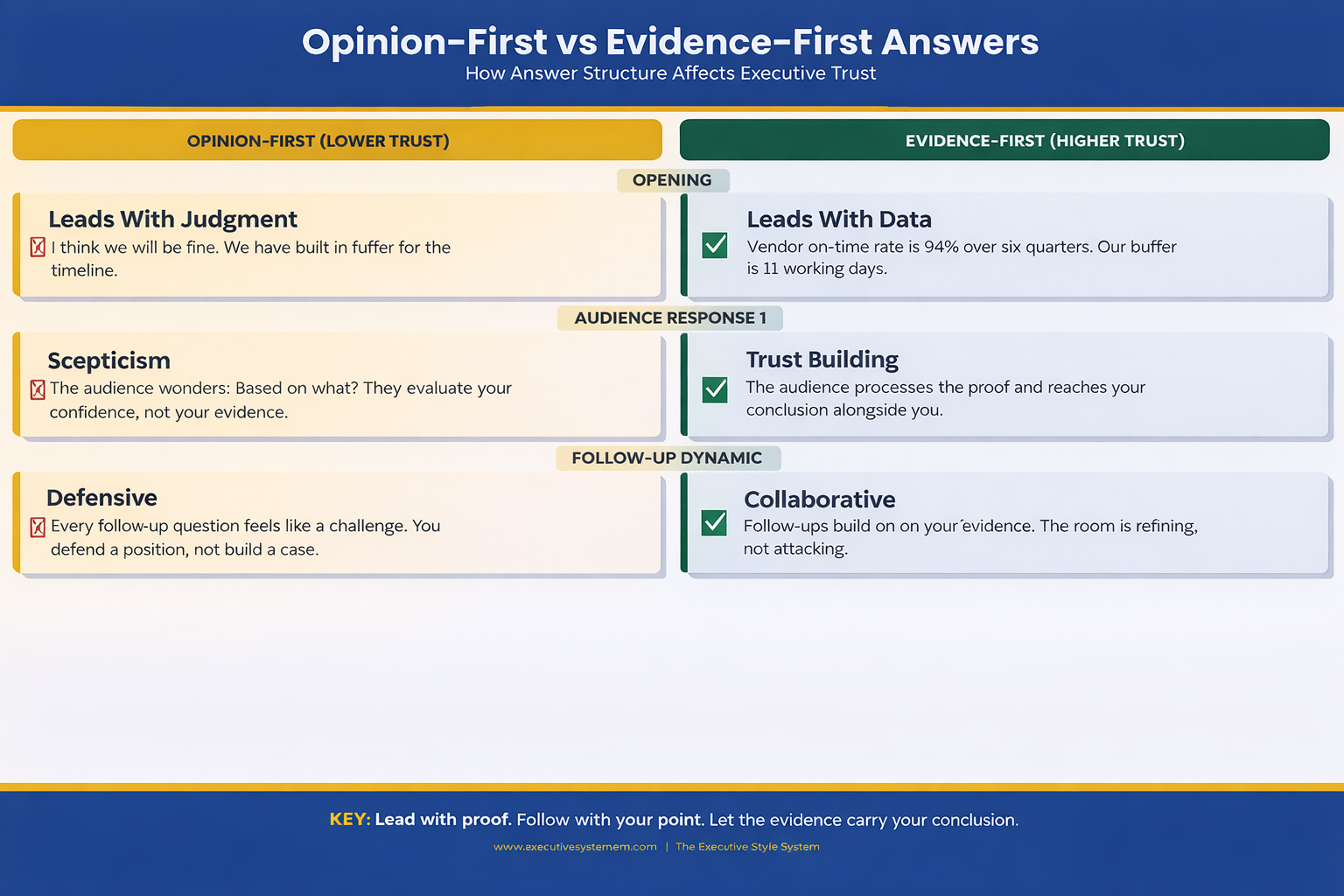 ide-by-side comparison infographic showing opinion-first answer structure versus evidence-first answer structure with audience trust response at each stage including opening audience response and follow-up dynamic