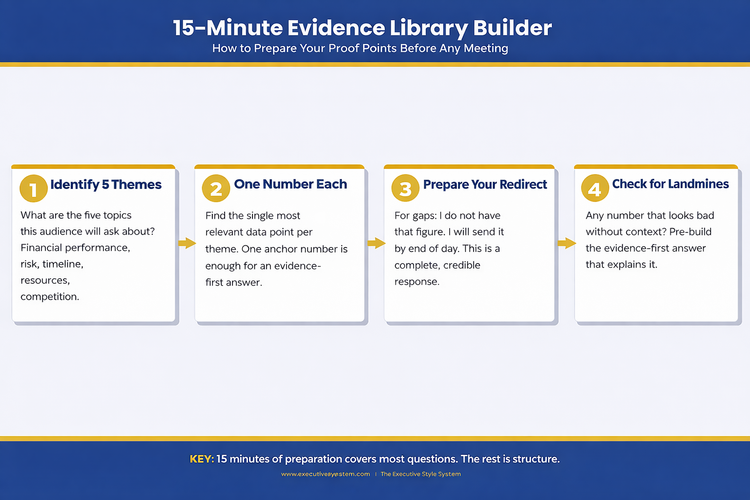 Four-step evidence library preparation framework infographic showing how to identify themes find anchor data points prepare redirects and check for landmines before executive meetings