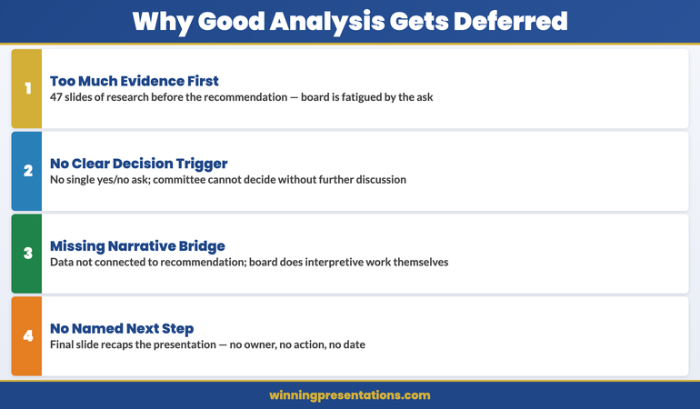Stacked cards infographic showing four reasons good analysis gets deferred: too much evidence before the decision, no clear decision trigger, missing narrative bridge, no named next step