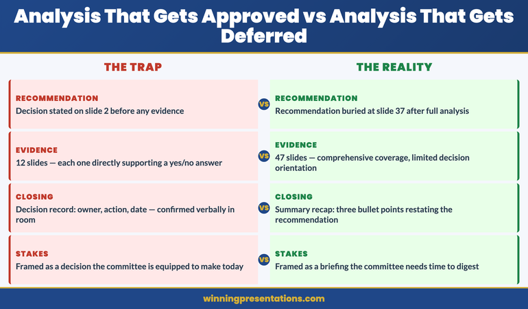 Contrast panels infographic comparing analysis that gets approved versus analysis that gets deferred across four dimensions: recommendation position, evidence volume, closing mechanism, and stakes framing