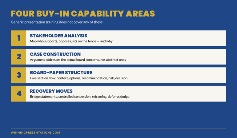 The Four Buy-In Capability Areas infographic showing Stakeholder Analysis, Case Construction, Board-Paper Structure, and Recovery Moves with what each capability covers and the gap that generic training leaves