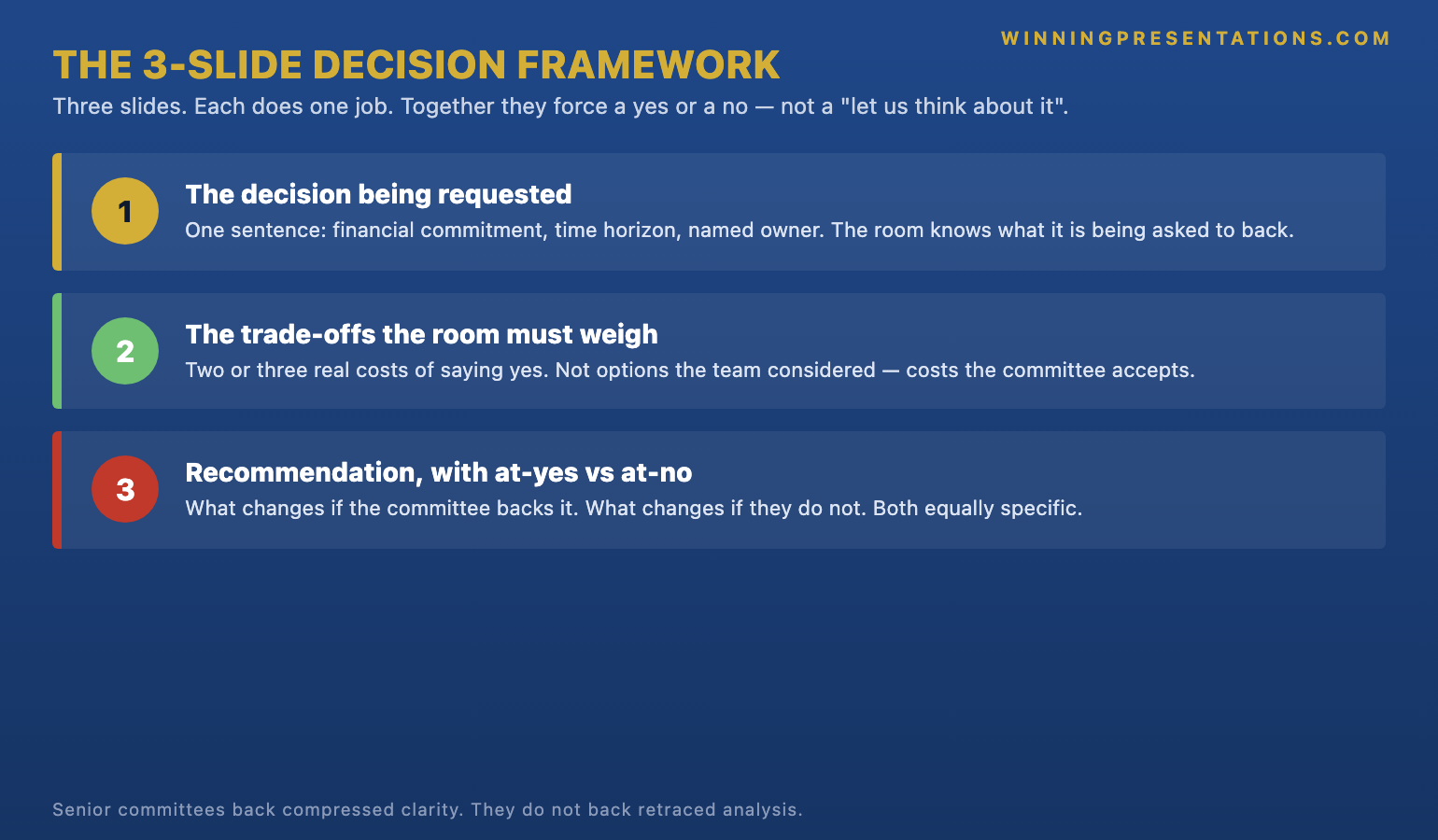 The 3-slide executive decision-making presentation framework infographic showing each slide's job: Slide 1 the decision being requested in one sentence with financial, time and ownership anchors, Slide 2 the two or three trade-offs the room must weigh, Slide 3 the recommendation paired with what changes at yes versus what changes at no — with the principle that committees back compressed clarity, not retraced analysis.