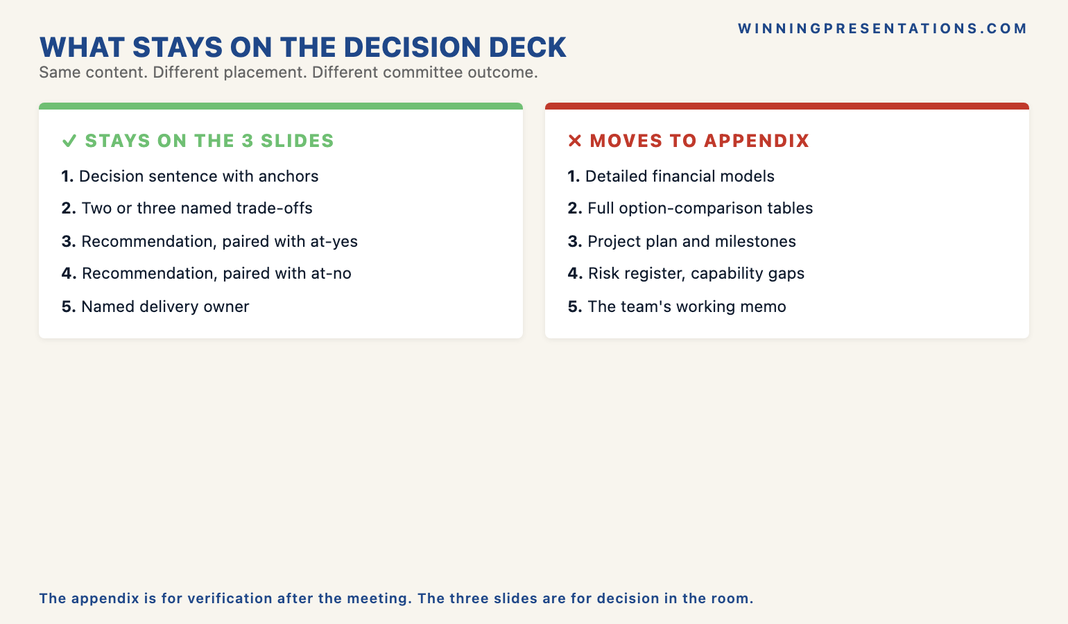 The decision deck split-comparison infographic showing what stays on the three slides versus what moves to the appendix — the decision sentence with anchors stays, the analysis recap moves out; two to three named trade-offs stay, full option-comparison tables move out; recommendation paired with at-yes and at-no statements stays, project plan and change-management programme move to appendix — with the principle that committees back compressed clarity, not retraced analysis.