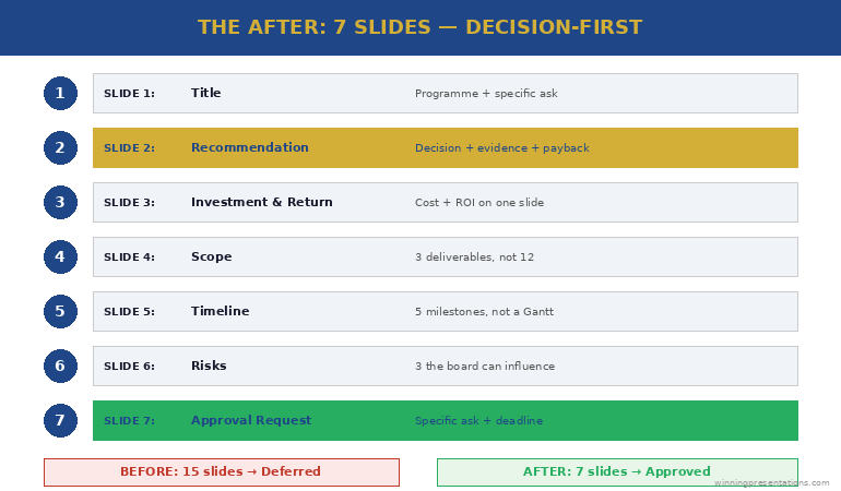 After audit showing 7-slide structure with recommendation on slide 2, investment and return combined, and specific approval request on slide 7