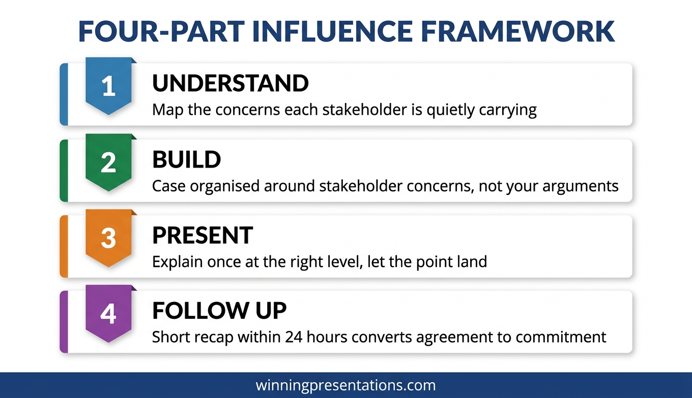 Four-part framework for executive influence and persuasion training covering stakeholder understanding, case construction, presentation, and follow-up