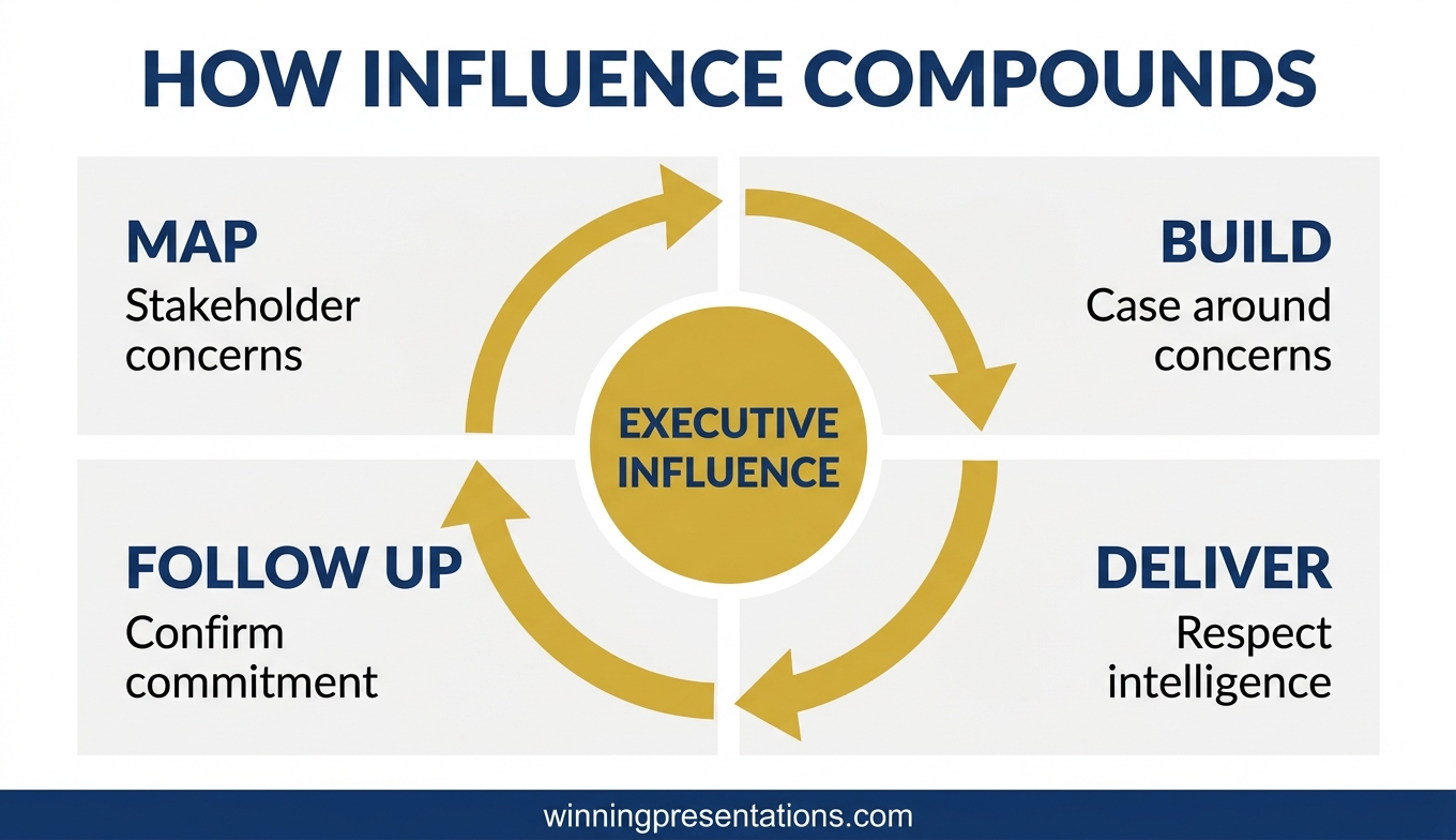 Cycle diagram showing the four stages of executive influence: map concerns, build case, present, follow up