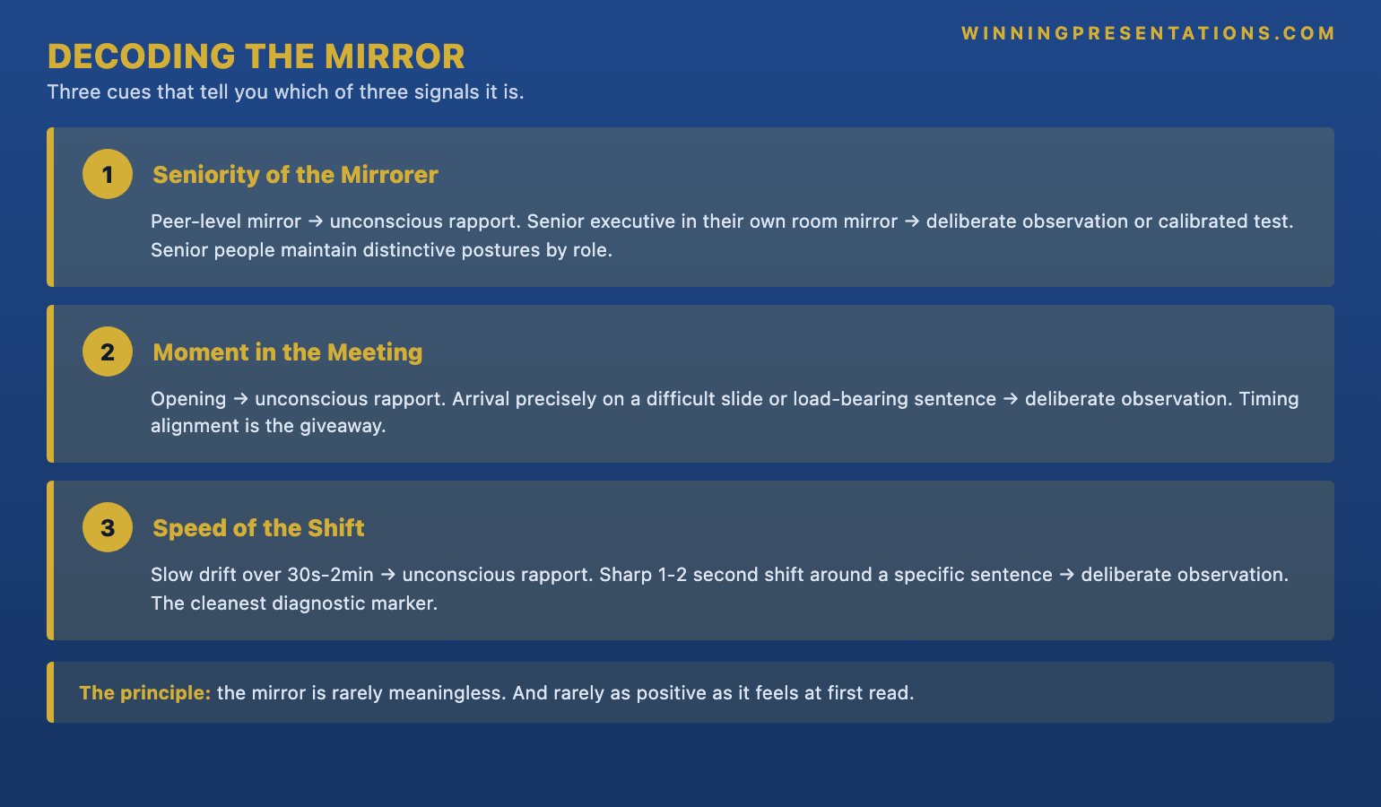 The three contextual cues that decode the posture-mirror signal infographic showing each cue with diagnostic interpretation: 1 Seniority of the mirrorer with peer-level reading as unconscious rapport and senior level reading as deliberate observation, 2 Moment in the meeting with opening reading as unconscious rapport and load-bearing slide reading as deliberate observation, 3 Posture context with general slow drift reading as rapport and sharp mid-sentence shift reading as observation or test — with the principle that the mirror is rarely meaningless and rarely as positive as it feels at first read.