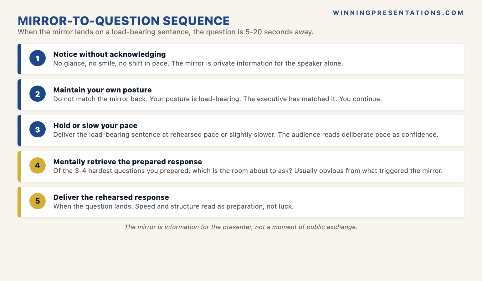 The mirror-to-question response sequence infographic showing the five-step pattern senior presenters use when a posture mirror appears on a load-bearing sentence: 1 Notice the mirror without acknowledging it, 2 Maintain your own posture rather than match it back, 3 Hold or slow your pace on the load-bearing sentence, 4 Mentally retrieve the prepared response for the most likely follow-up question, 5 Deliver the rehearsed response when the question lands typically five to twenty seconds later — with the principle that the mirror is information for the presenter, not a moment of public exchange.