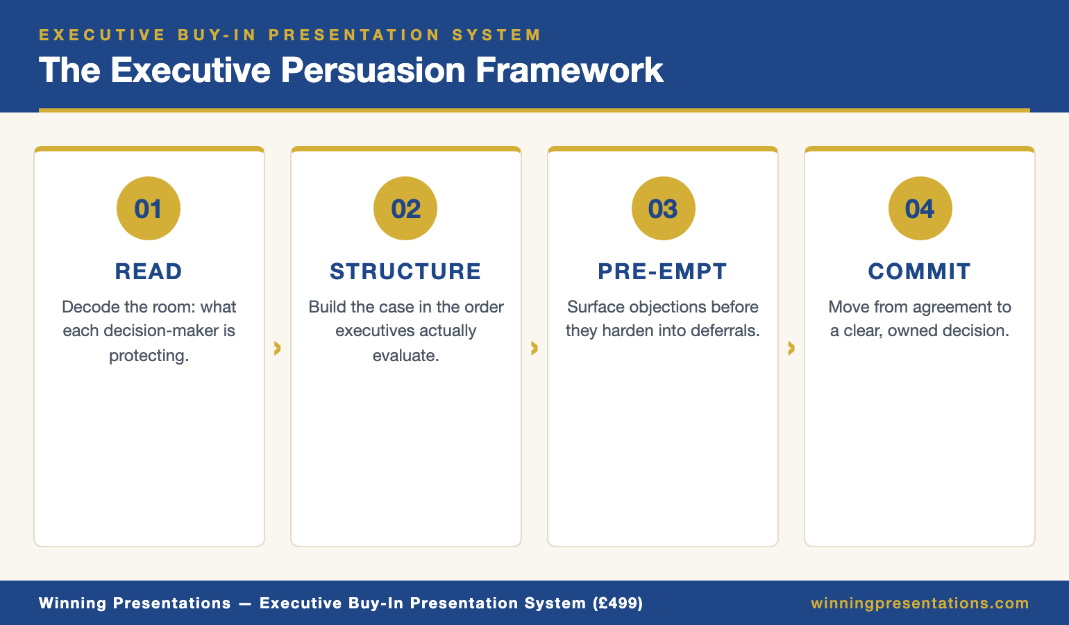 Infographic showing the four-stage executive persuasion framework: read (decode the room and what each decision-maker is protecting), structure (build the case in the order executives evaluate it), pre-empt (surface objections before they harden), commit (move from agreement to a decision)