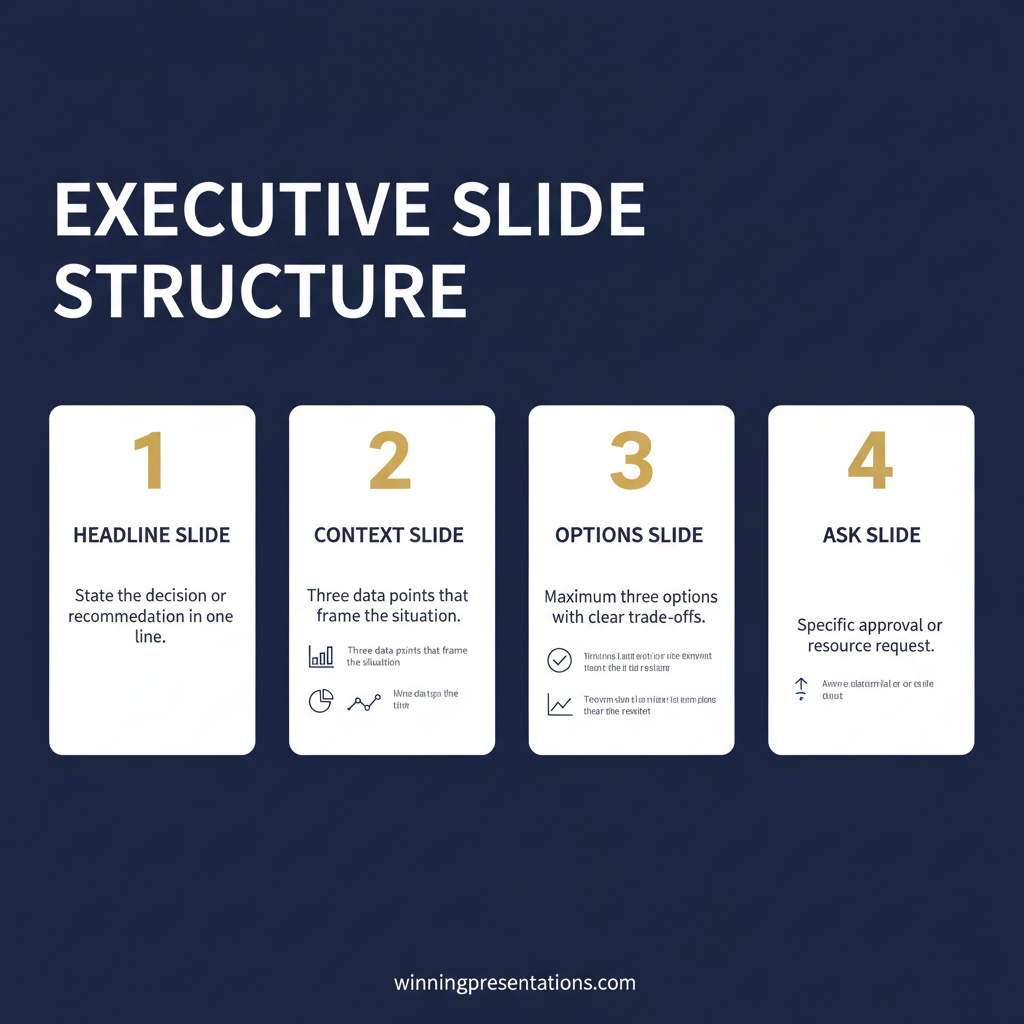 Infographic showing executive slide structure: recommendation first, then evidence, risk, and supporting detail — the architecture that moves boardroom decisions