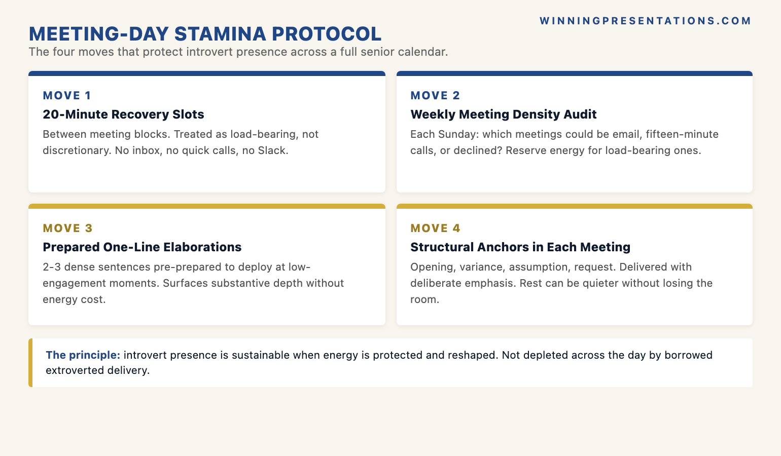The introvert meeting-day stamina protocol infographic showing the four moves that protect presence across a full senior calendar: 1 Twenty-minute recovery slots between meeting blocks treated as load-bearing not discretionary, 2 Weekly meeting density audit identifying meetings that could be email or shortened, 3 Prepared one-line elaborations to deploy at low-engagement moments, 4 Structural anchors in each meeting at opening variance assumption request — with the principle that introvert presence is sustainable when energy is protected and reshaped, not depleted across the day by extroverted delivery.