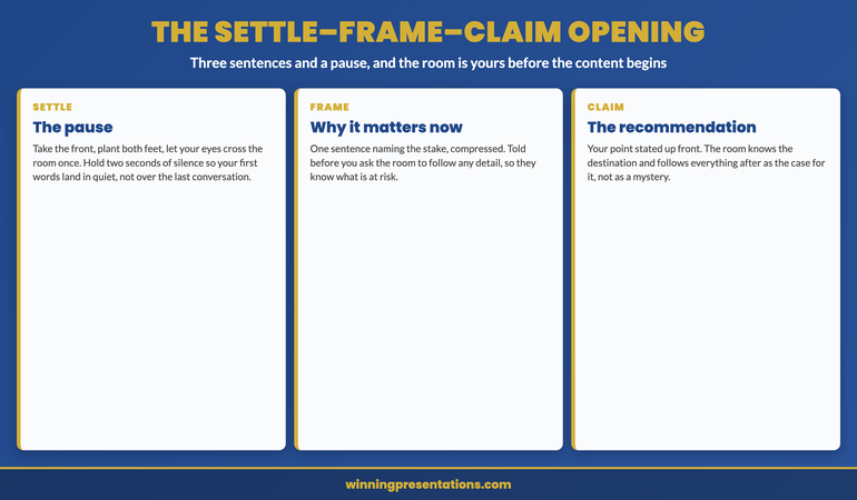 The settle-frame-claim opening infographic. Settle is the deliberate pause: take the front, plant both feet still, let your eyes move once across the room, hold two seconds of silence so your first words land in quiet. Frame is one sentence naming why this matters now, the stake compressed, told before you ask the room to follow detail. Claim is your recommendation stated up front so the room knows the destination and can follow the rest as the case for it. Three sentences and a pause, and the room is yours before the content begins.