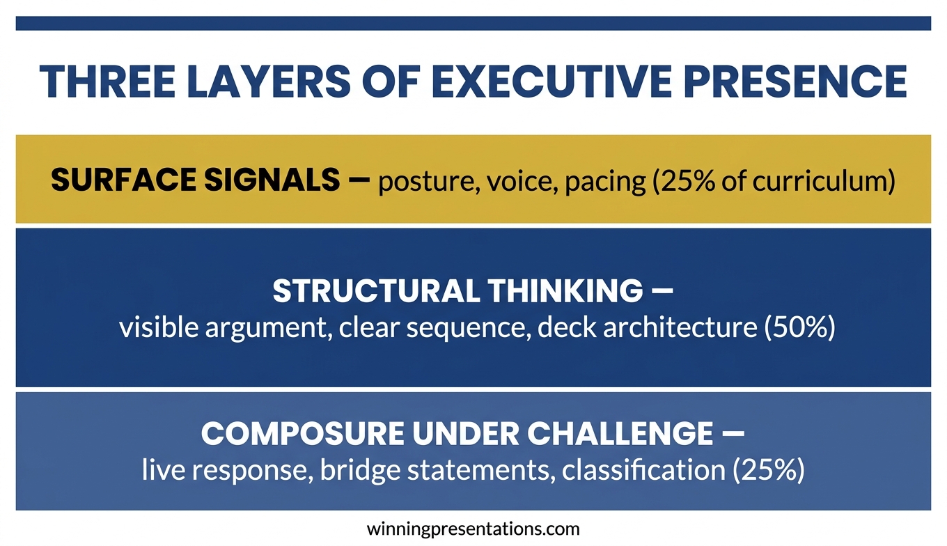 Three-layer executive presence model showing surface signals like posture and voice, structural thinking visible in the room, and composure under challenge, with relative weighting for a credible training curriculum
