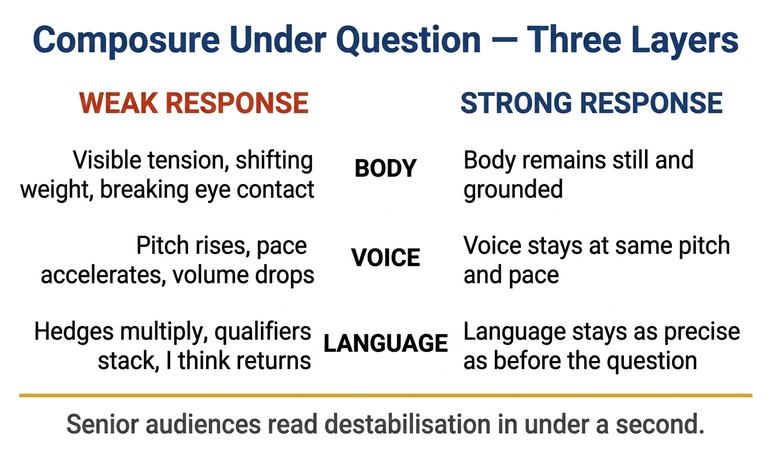 Composure under questioning comparison infographic showing weak response versus strong response on three dimensions: body (visible tension shifting weight breaking eye contact vs body remains still), voice (pitch rises pace accelerates volume drops vs voice stays at same pitch and pace), language (hedges multiply I think returns vs language stays as precise as before the question) — with the principle that senior audiences read destabilisation in under a second.
