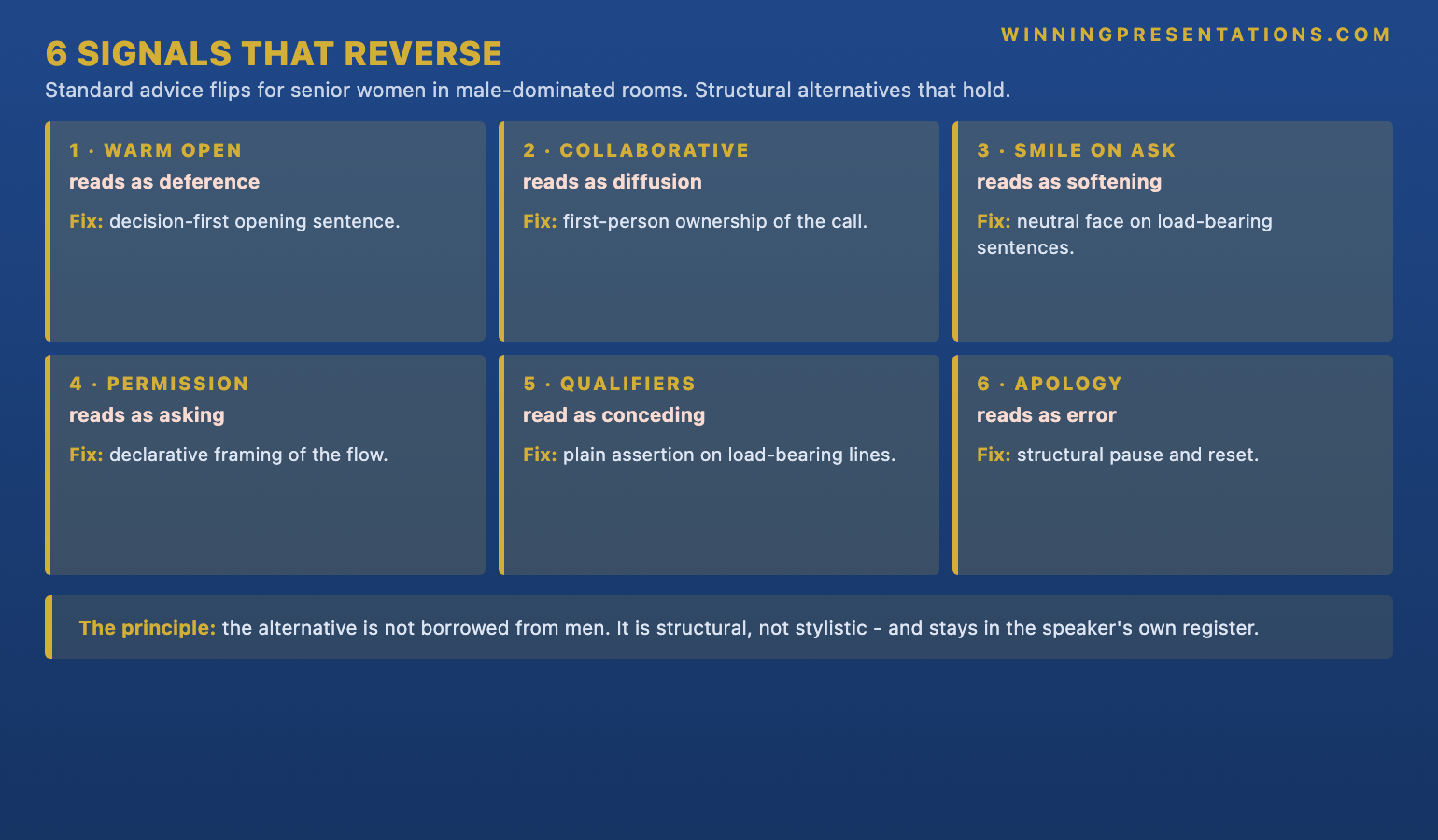 The six executive presence signals that reverse for women in male-dominated rooms infographic showing each signal that flips and its structural alternative: 1 Warm opening becomes decision-first opening, 2 Collaborative framing becomes first-person ownership, 3 Smile while speaking becomes neutral expression on hard points, 4 Permission-seeking becomes declarative framing, 5 Qualifier vocabulary becomes plain assertion, 6 Apology reflex becomes structural pause — with the principle that the alternative signal set is not borrowed from men, it is structural rather than stylistic.