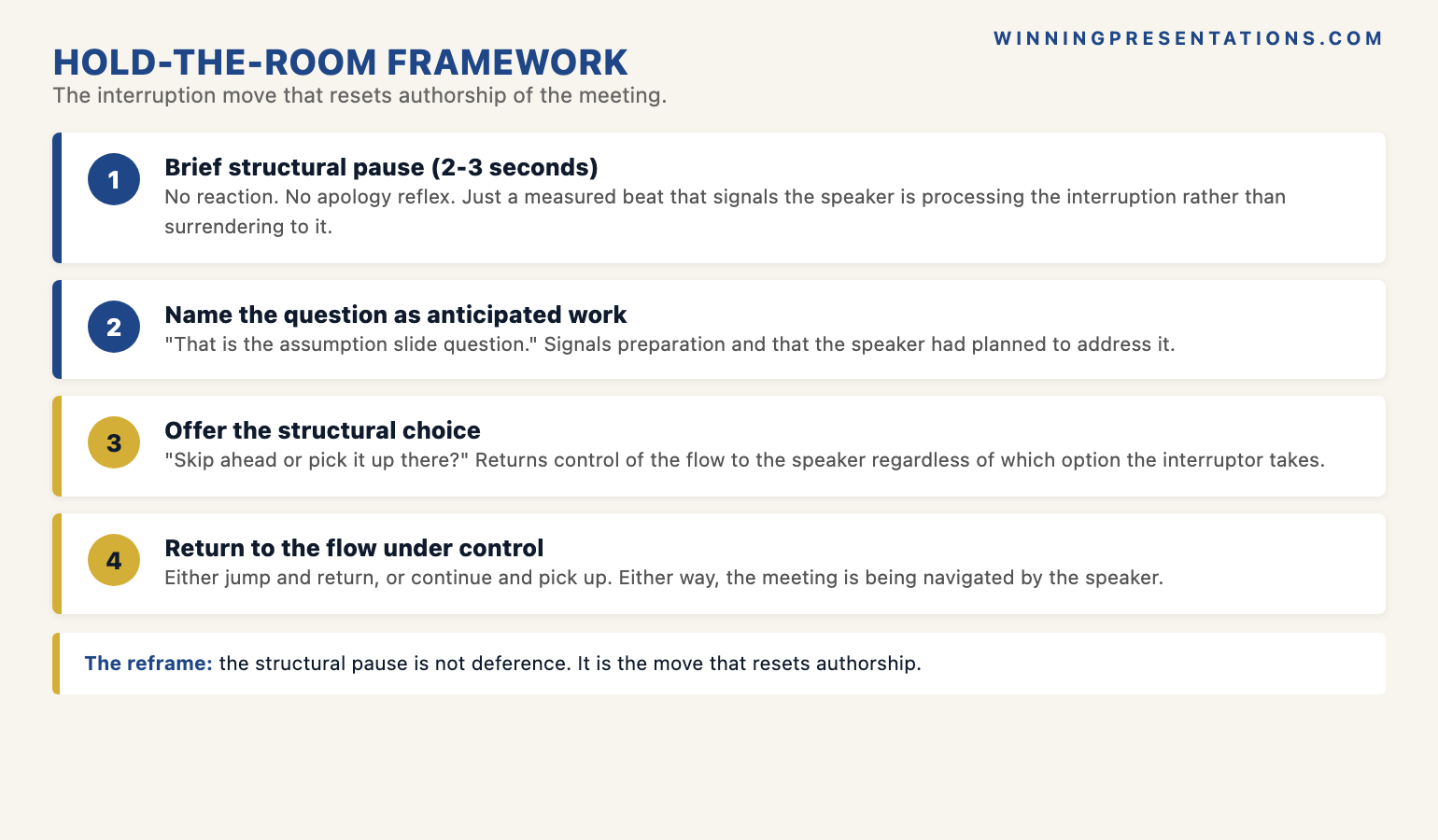 The hold-the-room interruption framework for senior women infographic showing the structural-pause-and-redirect sequence: 1 Brief deliberate pause 2 to 3 seconds, 2 Name the question as anticipated work, 3 Offer the interruptor a structural choice between skip-ahead or pick-up-later, 4 Return to the flow under the speaker's control — with the principle that the structural pause is not deference, it is the move that resets authorship of the meeting.
