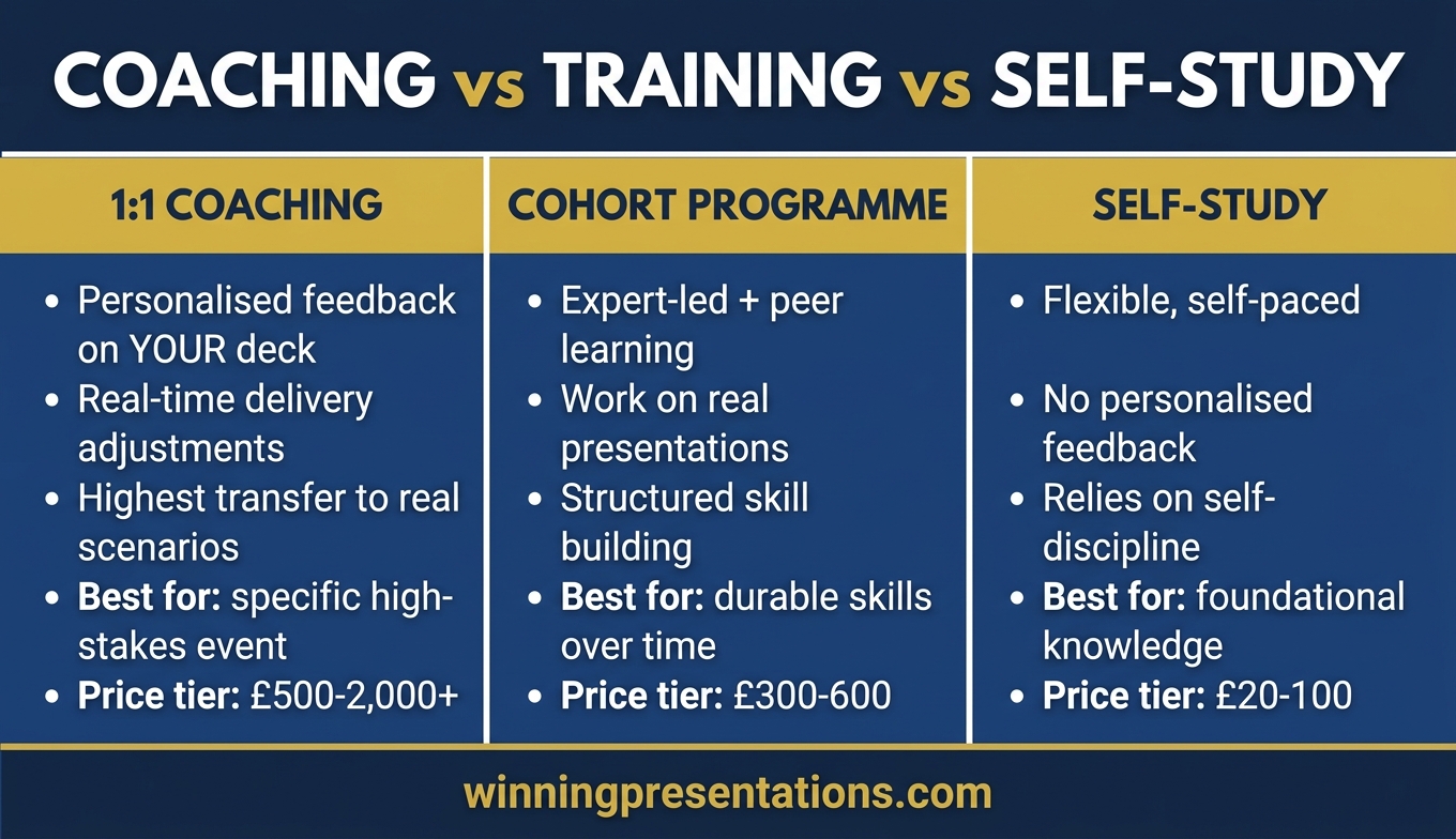 Comparison infographic showing three executive presentation coaching formats: 1-to-1 coaching, cohort programmes, and self-study — with price tiers, best use cases, and what each delivers