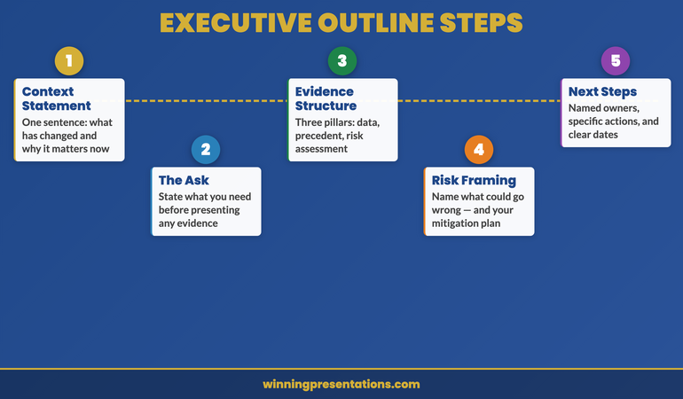 Five-part executive presentation outline diagram showing context, recommendation, evidence, risk framing, and next steps in sequence
