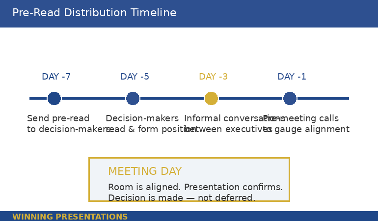 Pre-read distribution timeline showing optimal schedule from seven days before meeting to meeting day, with key actions at each stage including send, read, informal conversations, and pre-meeting calls