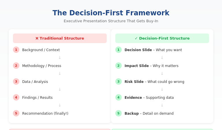 Decision slide, Impact slide, Risk slide, Supporting evidence, then Backup slides
