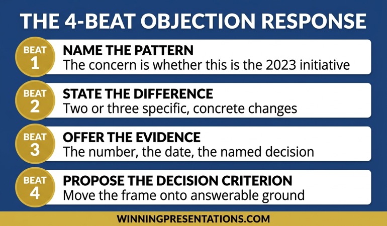 Stacked cards infographic showing the four-beat executive Q&A objection response structure: name the pattern, state the specific difference, offer the evidence, propose the decision criterion