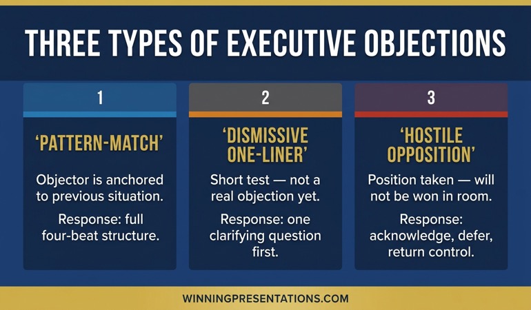 Dashboard infographic showing the three types of executive Q&A objections and the response approach for each: pattern-matching, dismissive one-liners, and hostile opposition
