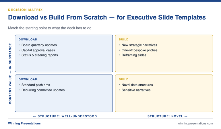 The Download vs Build Decision Matrix for Executive Slide Templates: a four-quadrant chart with Structure (well-understood vs novel) on the x-axis and Content Value (in form vs in substance) on the y-axis, showing where to download (board updates, capital cases, status reports) and where to build (new strategic narratives, one-off pitches, reframing slides).