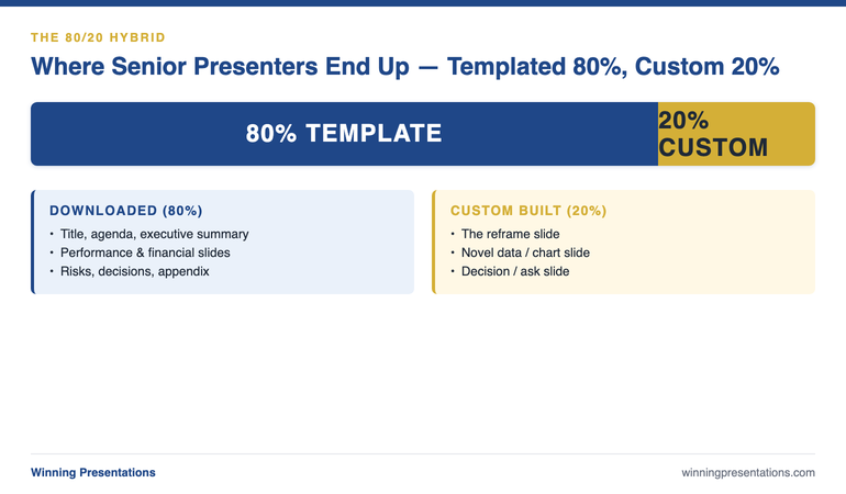 The 80/20 Hybrid Approach for Executive Decks: a horizontal bar showing 80% downloaded templates (title, agenda, executive summary, performance, financials, risks, appendix) and 20% custom-built slides (reframe slide, novel data slide, decision/ask slide, structural pivot) — labelled as the pattern senior presenters settle on.