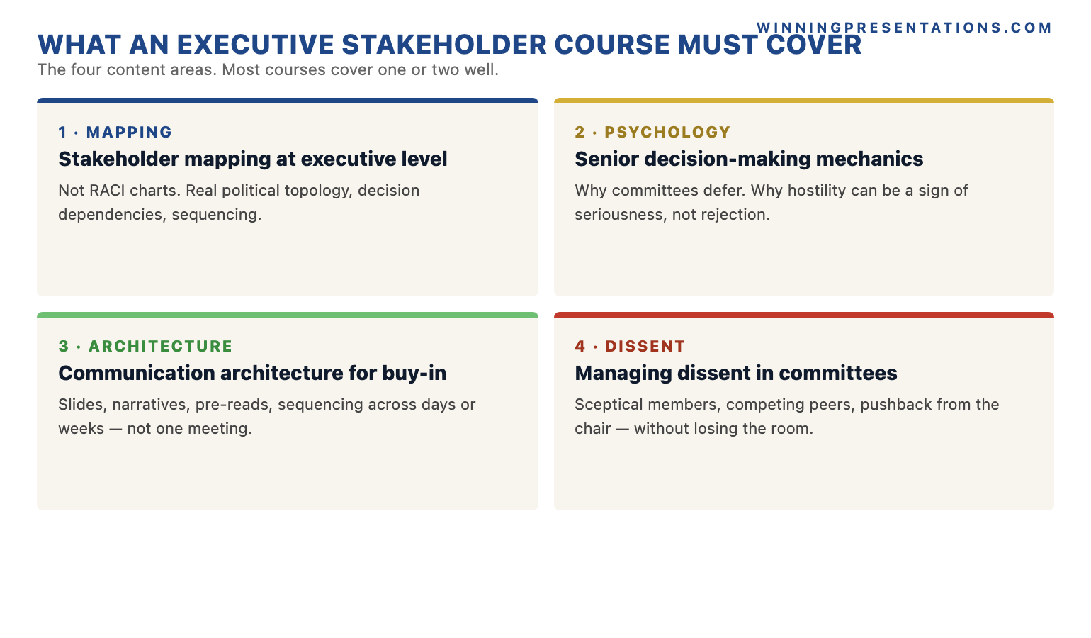 What executive stakeholder management is and is not infographic showing three confusion areas: not project stakeholder management RACI charts, not generic networking, not soft-skills training — and the four things it actually covers: senior stakeholder mapping, decision-making psychology, buy-in communication architecture, and dissent management in committees.
