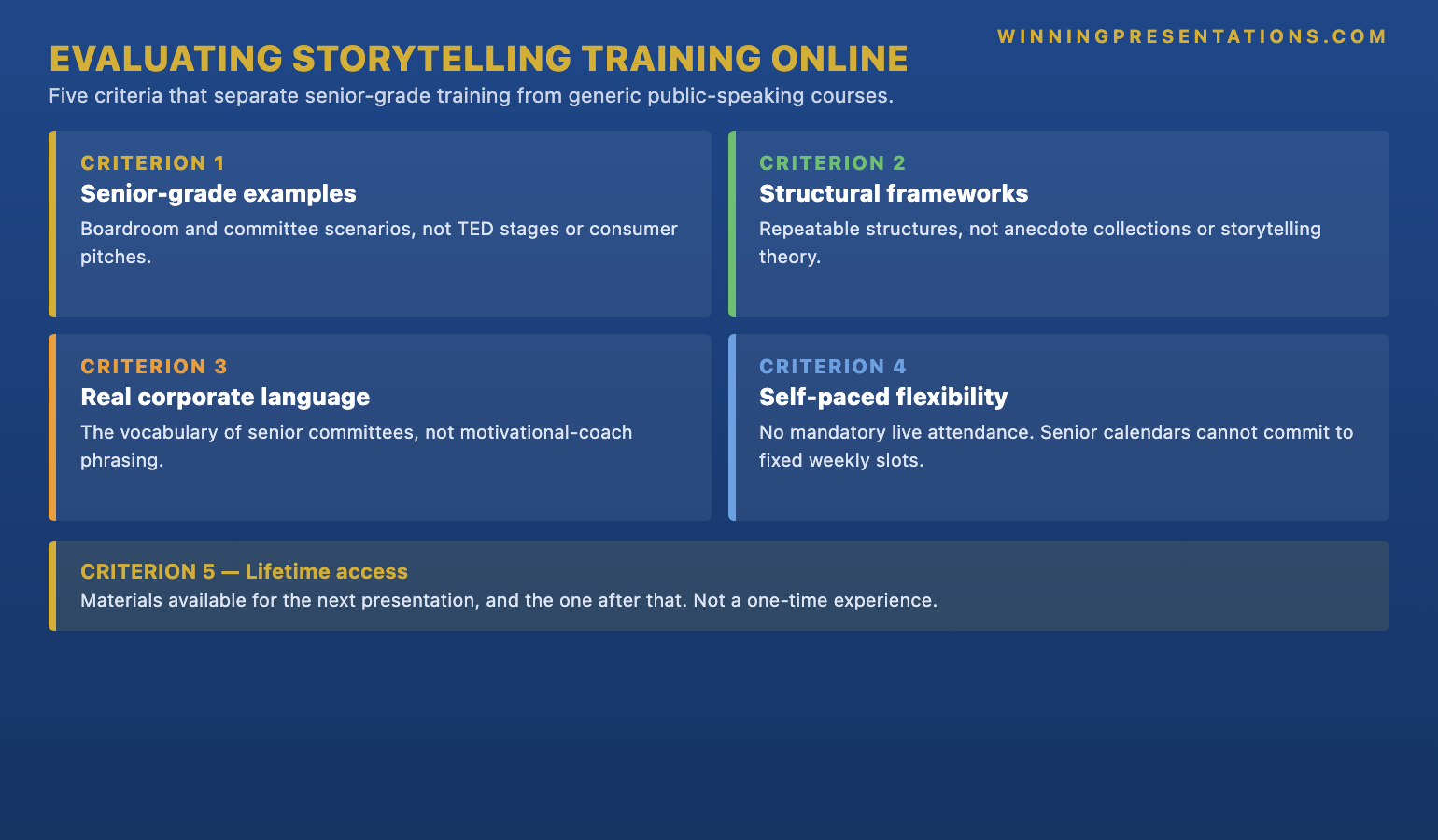 The five-criterion framework for evaluating executive storytelling training online infographic showing: senior-grade examples, structural frameworks not anecdotes, real corporate language not TED-Talk pastiche, self-paced flexibility, and lifetime access — with the rationale for why each matters at senior level.