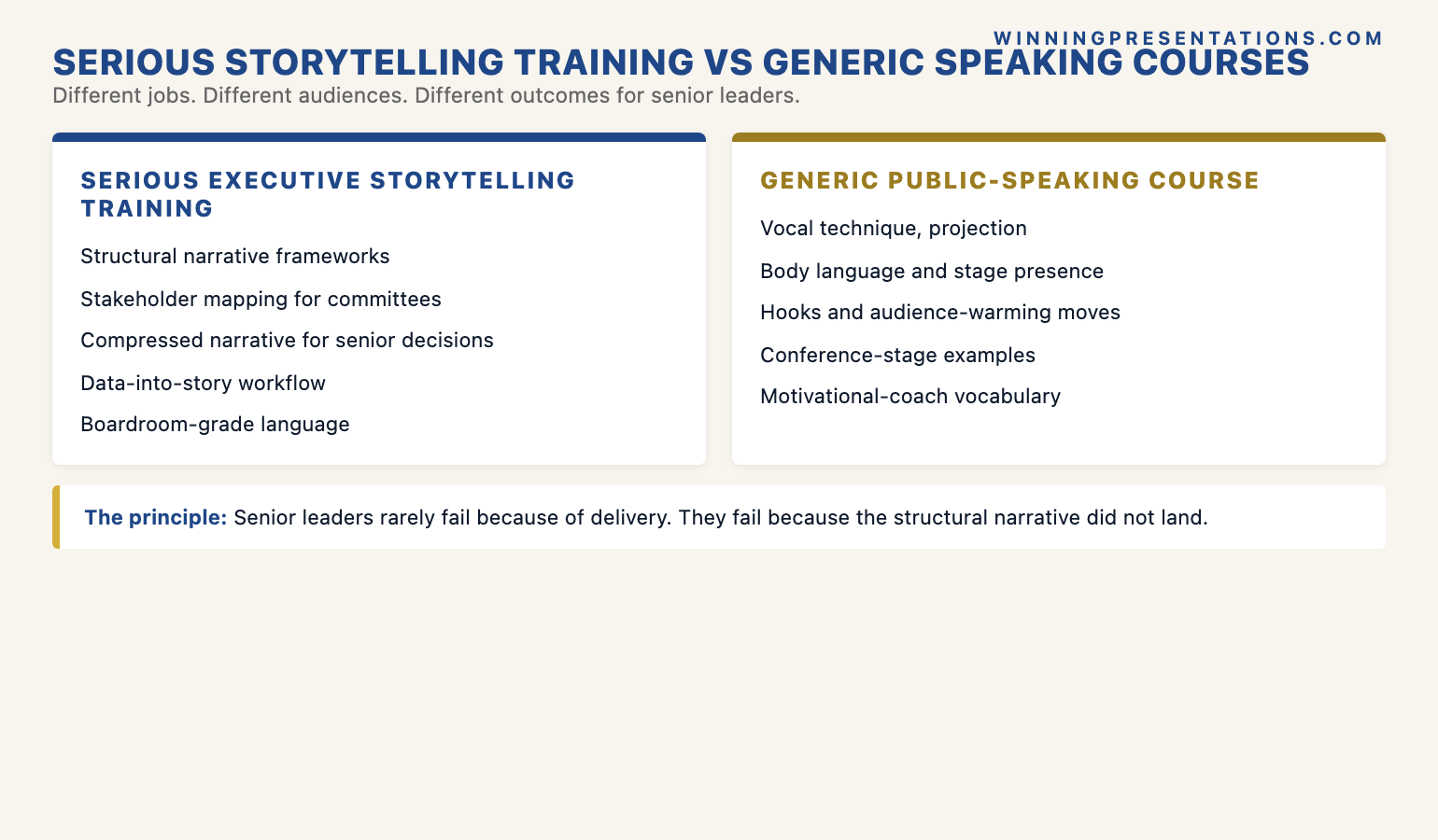Comparison infographic showing what serious executive storytelling training covers (structural narrative frameworks, stakeholder mapping, compressed narrative for senior committees, the data-into-story workflow) versus what generic public-speaking courses cover (delivery, vocal technique, body language) — with the implication for senior leaders choosing where to invest.