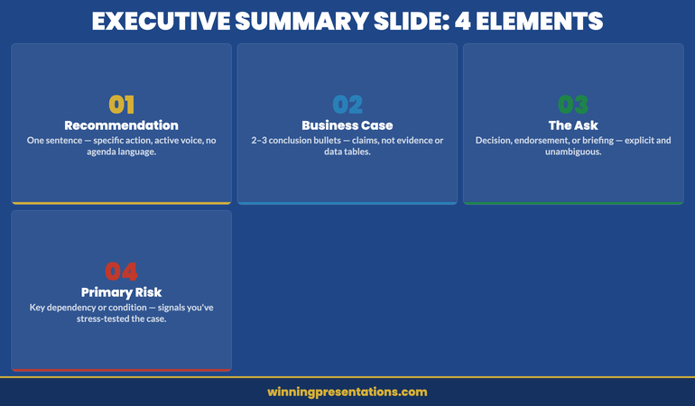 Four elements of an executive summary slide: recommendation, business case, ask, and risk — shown in a structured framework