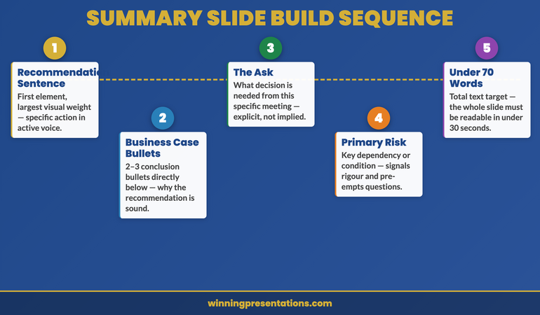 Executive summary slide layout showing recommendation, three business case bullets, ask, and risk element — annotated structure