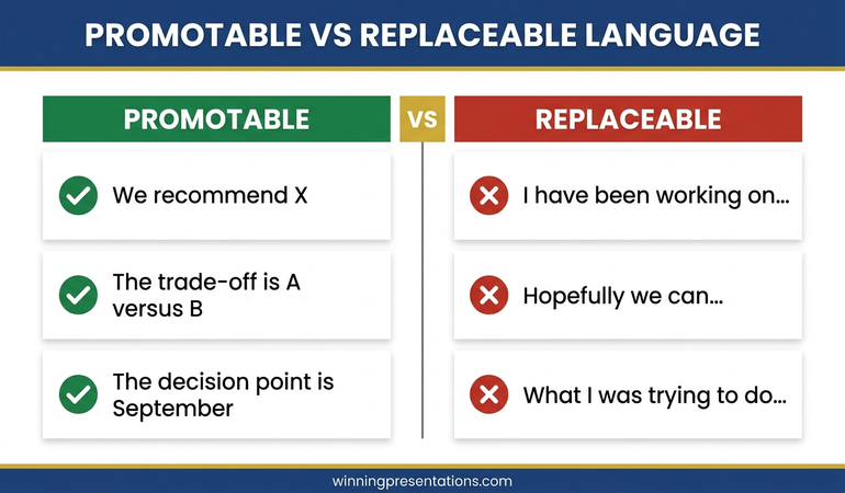 Executive vocabulary signals comparison infographic showing promotable framings like We recommend, The trade-off is, The decision point is, contrasted with replaceable framings like I've been working on, Hopefully we can, We tried to.