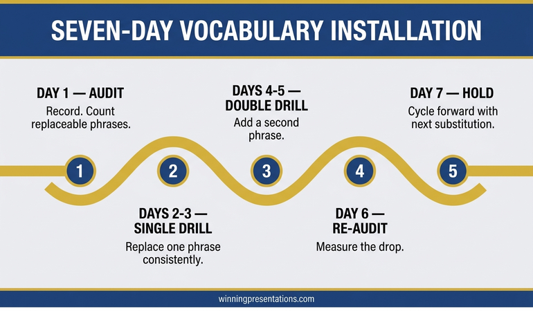 Seven day vocabulary installation roadmap infographic: audit, single substitution, two substitution drill, re-audit, and holding, shown as a sequential milestone path.