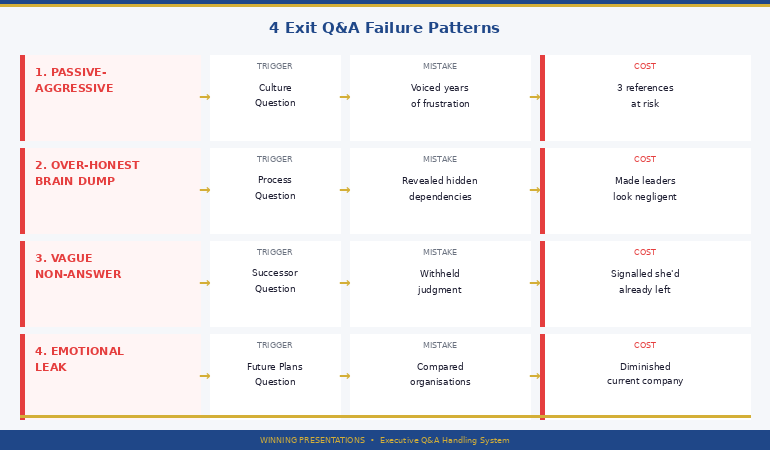 Four exit Q&A failure patterns showing passive-aggressive versus over-honest versus vague versus emotional with reputation impact for each