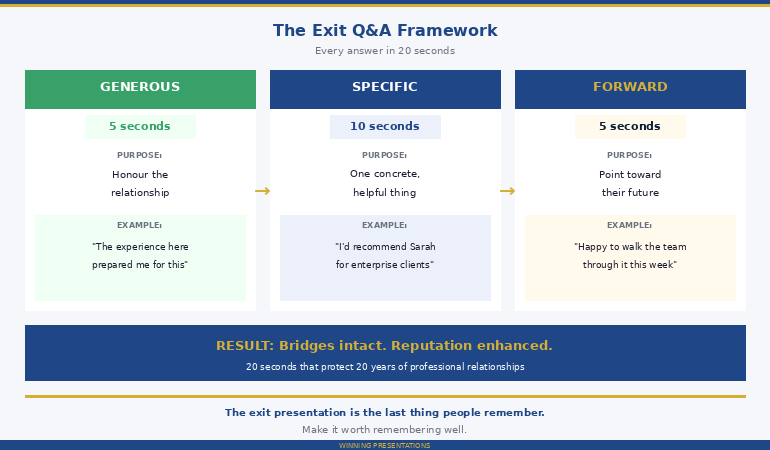 The Generous Specific Forward exit Q&A framework showing three-step response structure with timing and examples for each step